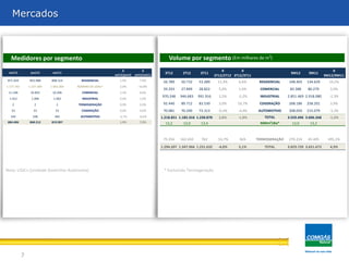 Mercados



   Medidores por segmento                                                                 Volume por segmento (Em milhares de m3)
                                                               ∆             ∆                                            ∆         ∆                                                ∆
 set/12          jun/12      set/11                                                     3T12      2T12      3T11                                            9M12      9M11
                                                          set12/jun12   set12/set11                                   3T12/2T12 3T12/3T11                                        9M12/9M11
 871.934        855.988     808.314       RESIDENCIAL        1,9%          7,9%        56.789    50.732    53.289      11,9%      6,6%       RESIDENCIAL   148.403   134.629       10,2%
1.177.761       1.147.384   1.063.364   NÚMERO DE UDAs*      2,6%         10,8%
                                                                                       29.293    27.899    28.822       5,0%      1,6%       COMERCIAL      83.388    80.279       3,9%
 11.106          10.855      10.206       COMERCIAL          2,3%          8,8%
                                                                                      970.248   946.683   991.916       2,5%      -2,2%      INDUSTRIAL    2.851.469 2.918.080     -2,3%
  1.012           1.006       1.002       INDUSTRIAL         0,6%          1,0%
   2               2           2        TERMOGERAÇÃO         0,0%          0,0%        92.440    89.712    83.530       3,0%      10,7%      COGERAÇÃO     268.186   258.201       3,9%
   23              23          23         COGERAÇÃO          0,0%          0,0%        70.081    70.290    73.313       -0,3%     -4,4%      AUTOMOTIVO    208.050   215.079       -3,3%
  329             338         360        AUTOMOTIVO          -2,7%         -8,6%      1.218.851 1.185.316 1.230.870     2,8%      -1,0%        TOTAL       3.559.496 3.606.268     -1,3%
 884.406        868.212     819.907                          1,9%          7,9%         13,2      13,0      13,4                             MMm³/dia*       13,0      13,2



                                                                                       75.356   162.650     762        -53,7%      N/A      TERMOGERAÇÃO   270.224    45.405      495,1%

                                                                                      1.294.207 1.347.966 1.231.632     -4,0%     5,1%         TOTAL       3.829.720 3.651.673     4,9%




Nota: UDA’s (Unidade Domiciliar Autônoma)                                              * Excluíndo Termogeração




            7
 
