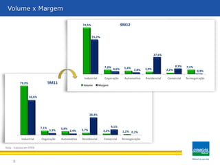 Volume x Margem

                                                       74,5%                           9M12

                                                               55,2%




                                                                                                             27,6%


                                                                         7,0%                                               8,9%   7,1%
                                                                                4,6%    5,4%          3,9%
                                                                                               2,8%                  2,2%                 0,9%

                                                        Industrial       Cogeração      Automotivo    Residencial    Comercial     Termogeração
           79,9%                  9M11                  Volume        Margem



                   56,6%




                                                              28,4%



                           7,1%                                                9,1%
                                         5,9%          3,7%
                                  3,3%          2,4%                    2,2%           1,2% 0,2%

            Industrial     Cogeração     Automotivo    Residencial       Comercial     Termogeração

Nota : Valores em IFRS




     8
 