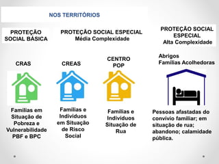 NOS TERRITÓRIOS
Famílias e
Indivíduos
Situação de
Rua
Famílias e
Indivíduos
em Situação
de Risco
Social
Famílias em
Situação de
Pobreza e
Vulnerabilidade
PBF e BPC
PROTEÇÃO
SOCIAL BÁSICA
PROTEÇÃO SOCIAL ESPECIAL
Média Complexidade
PROTEÇÃO SOCIAL
ESPECIAL
Alta Complexidade
Pessoas afastadas do
convívio familiar; em
situação de rua;
abandono; calamidade
pública.
CRAS CREAS
CENTRO
POP
Abrigos
Famílias Acolhedoras
 