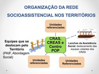 ORGANIZAÇÃO DA REDE
SOCIOASSISTENCIAL NOS TERRITÓRIOS
CRAS,
CREAS e
Centro
POP
Unidades
referenciadas
Unidades
Referenciadas
Unidades
referenciadas
Equipes que se
deslocam pelo
Território
(PAIF, Abordagem
Social)
Lanchas da Assistência
Social: deslocamento das
equipes volantes dos
CRAS
 
