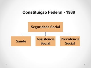 Constituição Federal - 1988
Seguridade Social
Saúde
Assistência
Social
Previdência
Social
 