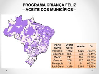 PROGRAMA CRIANÇA FELIZ
– ACEITE DOS MUNICÍPIOS –
Porte
SUAS
Oferta
Geral
Aceite %
Pequeno I 1.982 1.525 76,94%
Pequeno II 835 638 76,41%
Médio 241 185 76,76%
Grande 206 127 61,65%
Metrópole 15 9 60,00%
Total Geral 3.279 2.484 75,75%
 