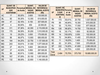 UF
QUANT. DE
MUNICÍPIOS
QUE
ACEITARAM
Percentual
de Aceite
QUANT.
MENSAL DE
VAGAS
ACEITAS
VALOR DE
REFERÊNCIA
MENSAL ACEITO
(R$)
AC 17 85,00% 2.600 130.000,00
AL 82 95,35% 12.300 615.000,00
AM 47 92,16% 6.150 307.500,00
AP 4 80,00% 450 22.500,00
BA 311 87,36% 42.300 2.115.000,00
CE 170 96,59% 30.200 1.510.000,00
ES 19 29,23% 3.500 175.000,00
GO 96 96,97% 13.900 695.000,00
MA 164 94,25% 22.750 1.137.500,00
MG 243 55,61% 31.550 1.577.500,00
MS 27 48,21% 5.600 280.000,00
MT 37 42,53% 5.950 297.500,00
PA 89 80,91% 13.900 695.000,00
PB 167 97,09% 20.150 1.007.500,00
PE 132 88,59% 22.800 1.140.000,00
UF
QUANT. DE
MUNICÍPIO
S QUE
ACEITARA
M
Percentu
al de
Aceite
QUANT.
MENSAL DE
VAGAS
ACEITAS
VALOR DE
REFERÊNCIA
MENSAL ACEITO
(R$)
PI 173 93,01% 20.750 1.037.500,00
PR 89 46,84% 16.300 815.000,00
RJ 50 75,76% 17.550 877.500,00
RN 126 96,92% 14.700 735.000,00
RO 16 55,17% 1.850 92.500,00
RR 14 100,00% 2.050 102.500,00
RS 72 64,86% 11.400 570.000,00
SC 11 18,03% 1.400 70.000,00
SE 63 91,30% 7.500 375.000,00
SP 222 74,00% 41.600 2.080.000,00
TO 43 53,75% 4.500 225.000,00
Total
Geral
2.484 75,75% 373.700 18.685.000,00
 