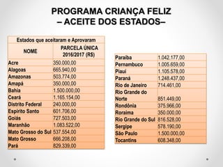 PROGRAMA CRIANÇA FELIZ
– ACEITE DOS ESTADOS–
Estados que aceitaram e Aprovaram
NOME
PARCELA ÚNICA
2016/2017 (R$)
Acre 350.000,00
Alagoas 665.940,00
Amazonas 503.774,00
Amapá 350.000,00
Bahia 1.500.000,00
Ceará 1.165.154,00
Distrito Federal 240.000,00
Espírito Santo 601.706,00
Goiás 727.503,00
Maranhão 1.083.522,00
Mato Grosso do Sul 537.554,00
Mato Grosso 666.208,00
Pará 829.339,00
Paraíba 1.042.177,00
Pernambuco 1.005.659,00
Piauí 1.105.578,00
Paraná 1.248.437,00
Rio de Janeiro 714.461,00
Rio Grande do
Norte 851.449,00
Rondônia 375.966,00
Roraima 350.000,00
Rio Grande do Sul 816.528,00
Sergipe 578.190,00
São Paulo 1.500.000,00
Tocantins 608.348,00
 