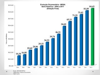R$ 0,00
R$ 10,00
R$ 20,00
R$ 30,00
R$ 40,00
R$ 50,00
R$ 60,00
R$ 70,00
R$ 80,00
R$ 90,00
2004 2005 2006 2007 2008 2009 2010 2011 2012 2013 2014 2015 2016 2017*
14,34
16,00
22,60
24,86
29,15
34,33
39,74
46,31
58,05
65,11
71,29
75,42
81,09
84,43
Valor
em
R$
Bilhões
Fonte: SPO/SE/MDSA
*2004-2016: Valores Executados
*2017: LOA
Evolução Orçamentária - MDSA
Série Histórica - 2004 a 2017
(Dotação Final)
 