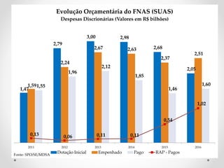 1,47
2,79
3,00 2,98
2,68
2,05
1,59
2,24
2,67 2,63
2,37
2,51
1,55
1,96
2,12
1,85
1,46
1,60
0,13 0,06 0,11 0,11
0,54
1,02
2011 2012 2013 2014 2015 2016
Evolução Orçamentária do FNAS (SUAS)
Despesas Discrionárias (Valores em R$ bilhões)
Dotação Inicial Empenhado Pago RAP - Pagos
Fonte: SPO/SE/MDSA
 