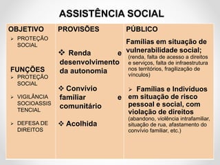 ASSISTÊNCIA SOCIAL
OBJETIVO
 PROTEÇÃO
SOCIAL
FUNÇÕES
 PROTEÇÃO
SOCIAL
 VIGILÂNCIA
SOCIOASSIS
TENCIAL
 DEFESA DE
DIREITOS
PROVISÕES
 Renda e
desenvolvimento
da autonomia
 Convívio
familiar e
comunitário
 Acolhida
PÚBLICO
Famílias em situação de
vulnerabilidade social;
(renda, falta de acesso a direitos
e serviços, falta de infraestrutura
nos territórios, fragilização de
vínculos)
 Famílias e Indivíduos
em situação de risco
pessoal e social, com
violação de direitos
(abandono, violência intrafamiliar,
situação de rua, afastamento do
convívio familiar, etc.)
 