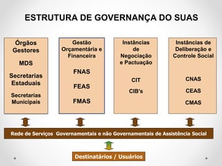 ESTRUTURA DE GOVERNANÇA DO SUAS
Órgãos
Gestores
MDS
Secretarias
Estaduais
Secretarias
Municipais
Gestão
Orçamentária e
Financeira
FNAS
FEAS
FMAS
Rede de Serviços Governamentais e não Governamentais de Assistência Social
Destinatários / Usuários
Instâncias de
Deliberação e
Controle Social
CNAS
CEAS
CMAS
Instâncias
de
Negociação
e Pactuação
CIT
CIB’s
 