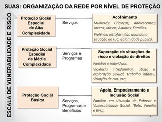 SUAS: ORGANIZAÇÃO DA REDE POR NÍVEL DE PROTEÇÃO
Proteção Social
Especial
de Alta
Complexidade
Proteção Social
Especial
de Média
Complexidade
Proteção Social
Básica
Apoio, Empoderamento e
Inclusão Social
Famílias em situação de Pobreza e
Vulnerabilidade Social. (Bolsa Família
e BPC).
Superação de situações de
risco e violação de direitos
Famílias e Indivíduos.
Violência intrafamiliar, abuso e
exploração sexual, trabalho infantil,
situação de rua, etc;
Acolhimento
Mulheres; Crianças; Adolescentes;
Jovens; Idosos; Adultos; Famílias.
Violência intrafamiliar, abandono
situação de rua, calamidade pública.
Serviços e
Programas
Serviços,
Programas e
Benefícios
Serviços
ESCALA
DE
VUNERABILIDADE
E
RISCO
 