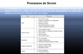 Processos do Scrum

Os Processos do Scrum incluem as atividades/práticas aplicadas durante um
projeto Scrum e a ordem em que as mesmas são empregadas. Ao todo são
dezenove processos divididos em cinco fases.
 