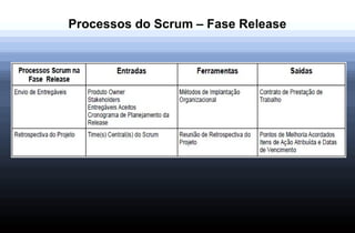 Processos do Scrum – Fase Release
 