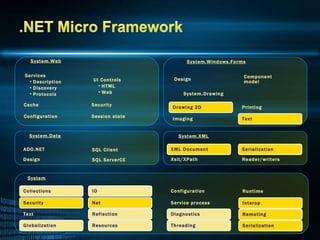 Services Description Discovery Protocols UI Controls HTML Web Design Configuration Cache Session state Security Imaging Drawing 2D Text Printing Design ADO.NET SQL ServerCE SQL Client Xslt/XPath XML Document Reader/writers Serialization Service process Configuration Threading Diagnostics Net IO Resources Reflection Security Collections Globalization Text Component  model System.Drawing System.Windows.Forms System.Web System.Data System.XML System Interop Runtime Serialization Remoting 