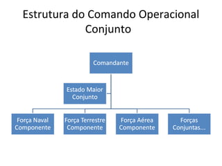 Estrutura do Comando Operacional
Conjunto
 