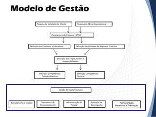 Modelo de Gestão
Pesquisa de Satisfação de Cliente
Planejamento Estratégico - MVVE
Definição dos Processos e Indicadores Definição das Unidades de Negócio e Produtos
Descrição dos cargos, tarefas e
responsabilidades
Definição Competências
Comportamentais
Definição Competências
Técnicas
Pesquisa de Clima Organizacional
Recrutamento e Seleção
Gestão de Capital Humano
Avaliação de
Desempenho
Administração de
Pessoal
Treinamento &
Desenvolvimento
Remuneração,
Benefícios e Premiação
 