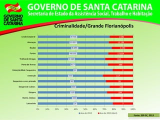 Fonte: SSP-SC, 2013Fonte: SSP-SC, 2013
Criminalidade/Grande Florianópolis
 