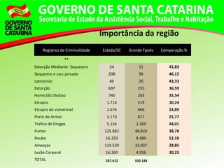 Registros de Criminalidade Estado/SC Grande Fpolis Comparação %
**
Extorção Mediante Sequestro 24 11 45,83
Sequestro e carc.privado 208 96 46,15
Latrocinio 60 26 43,33
Extorção 697 255 36,59
Homicídio Doloso 740 263 35,54
Estupro 1.716 519 30,24
Estupro de vulnerável 2.676 666 24,89
Porte de Armas 3.170 817 25,77
Trafico de Drogas 5.156 2.269 44,01
Furtos 125.882 48.820 38,78
Roubo 16.293 8.489 52,10
Ameaças 114.530 33.037 28,85
Lesão Corporal 16.260 4.916 30,23
TOTAL 287.412 100.184
Importância da região
 