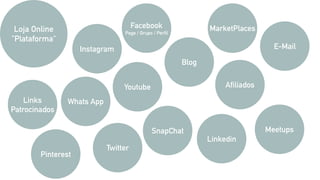 Loja Online
"Plataforma"
Instagram
Whats App
Facebook
Page / Grupo / Perfil
Blog
Twitter
Links
Patrocinados
Youtube
SnapChat
MarketPlaces
Afiliados
Linkedin
Pinterest
E-Mail
Meetups
 