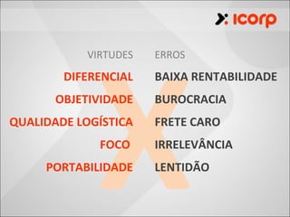 X
           VIRTUDES   ERROS
        DIFERENCIAL   BAIXA RENTABILIDADE
       OBJETIVIDADE   BUROCRACIA
QUALIDADE LOGÍSTICA   FRETE CARO
             FOCO     IRRELEVÂNCIA
     PORTABILIDADE    LENTIDÃO
 