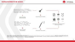 16
ENRIQUECIMENTO DE DADOS
Base de dados: recebimento da base de dados desatualizada (1). Higienização: os dados duplicados, corrompidos e incompletos são retirados (2). Captação e enriquecimento de diversas
fontes: os dados desatualizados ou incorretos são corrigidos e as informações em branco são preenchidas - como, por exemplo, a inclusão do 9º dígito de celulares (3). Atualização dos
dados: a base de dados é atualizada ou reconstruída (4). Base dados atualizada (5)!
 