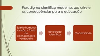 Paradigma científico moderno, sua crise e
as consequências para a educação
Sujeito humano
+ razão = fonte
do
conhecimento
verdadeiro
Revolução
científica
Modernidade
 
