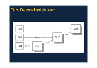 Atividades de Teste e Cobertura de Código em Java | PDF