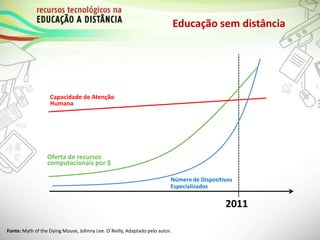 Educação sem distância
Fonte: Myth of the Dying Mouse, Johnny Lee. O`Reilly, Adaptado pelo autor.
2011
Oferta de recursos
computacionais por $
Capacidade de Atenção
Humana
Número de Dispositivos
Especializados
 