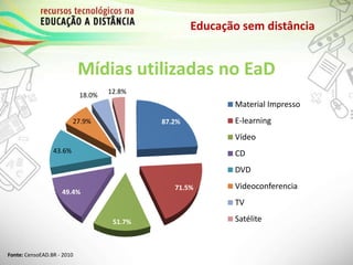 Educação sem distância
Fonte: CensoEAD.BR - 2010
87.2%
71.5%
51.7%
49.4%
43.6%
27.9%
18.0% 12.8%
Material Impresso
E-learning
Vídeo
CD
DVD
Videoconferencia
TV
Satélite
Mídias utilizadas no EaD
 