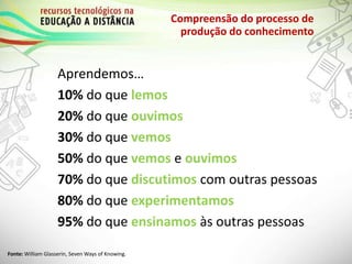 Aprendemos…
10% do que lemos
20% do que ouvimos
30% do que vemos
50% do que vemos e ouvimos
70% do que discutimos com outras pessoas
80% do que experimentamos
95% do que ensinamos às outras pessoas
Compreensão do processo de
produção do conhecimento
Fonte: William Glasserin, Seven Ways of Knowing.
 