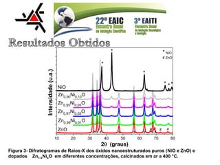 Figura 3- Difratogramas de Raios-X dos óxidos nanoestruturados puros (NiO e ZnO) e
dopados Zn1-xNixO em diferentes concentrações, calcinados em ar a 400 °C.
10 20 30 40 50 60 70 80
#
#
#
#
#
#
#
#
#
#
**
*
*
*
Zn0,90Ni0,10O
Zn0,95
Ni0,05
O
Zn0,97
Ni0,03
O
Intensidade
(u.a.)
2 (graus)
ZnO
Zn0,99
Ni0,01
O
NiO
*
#
* NiO
# ZnO
 