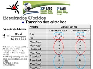  Tamanho dos cristalitos
Equação de Scherrer
Amostra Diâmetro em nm
Calcinado a 400°C Calcinado a 500 °C
ZnO 18 31
NiO 14 14
Ni0,99Zn0,01O 19 20
Ni0,97Zn0,03O 15 16
Ni0,95Zn0,05O 17 17
Ni0,90Zn0,10O 14 17
Zn0,99Ni0,01O 18 32
Zn0,97Ni0,03O 18 26
Zn0,95Ni0,05O 17 27
Zn0,90Ni0,10O 16 21
d= tamanho médio dos cristalitos;
0,9=constante esférica
λ =comprimento de onda de
emissão da lâmpada de cobre
utilizada,
B =diferença entre largura à meia
altura dos picos da amostra e do
padrão
ӨB =ângulo de Bragg
correspondente.
 