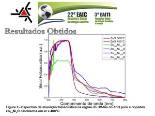200 300 400 500 600 700 800
0,0
0,2
0,4
0,6
0,8
1,0
Sinal
Fotoacustico
(u.a.)
Comprimento de onda (nm)
ZnO 500°C
ZnO 400°C
Zn0,99
Ni0,01
O
Zn0,97
Ni0,03
O
Zn0,95
Ni0,05
O
Zn0,90
Ni0,10
O
Figura 3 - Espectros de absorção fotoacústica na região do UV-Vis do ZnO puro e dopados
Zn1-xNixO calcinados em ar a 400°C.
 