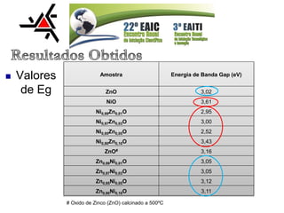 Amostra Energia de Banda Gap (eV)
ZnO 3,02
NiO 3,61
Ni0,99Zn0,01O 2,95
Ni0,97Zn0,03O 3,00
Ni0,95Zn0,05O 2,52
Ni0,90Zn0,10O 3,43
ZnO# 3,16
Zn0,99Ni0,01O 3,05
Zn0,97Ni0,03O 3,05
Zn0,95Ni0,05O 3,12
Zn0,90Ni0,10O 3,11
# Oxido de Zinco (ZnO) calcinado a 500ºC
 Valores
de Eg
 