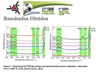 Figura 1 - Espectros de FTIR dos óxidos nanoestruturados puros e dopados, calcinados
em ar a 400 °C. a) Ni1-xZnxO e b) Zn1-xNixO.
O-H NO3
– , CO3
– Ni-O
Zn-O
Ni-O
Zn-O
NO3
– , CO3
–
O-H
4000 3500 3000 2500 2000 1500 1000 500
Ni0,90Zn0,10O
Ni0,95Zn0,05O
Ni0,97Zn0,03O
Absorbância
(u.a.)
Numero de onda (cm-1)
NiO
Ni0,99Zn0,01O
ZnO
a)
4000 3500 3000 2500 2000 1500 1000 500
Zn0,90Ni0,10O
Zn0,95Ni0,05O
Zn0,97Ni0,03O
Absorbância
(u.a.)
Numero de Onda (cm-1)
Zn0,99Ni0,01O
ZnO
NiO
b)
 