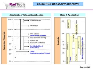 ELECTRON BEAM APPLICATIONS

300

500

Foamed P. E. Plastics
De-NOx/De-SOx of
Exhaust Gas

40

30

300
200

100

Curing
(Coating/Lamination/Printing)

P.V.C.Wire

50

20

10

Curing

Rubber Tire

Foamed P.E.

Heat Shrinkable Tubing

100

Sterilization

1000

Wire & Cable,
Waste Water Treatment

Dose (kGy)

Acceleration Voltage (kV)

2000

Rubber Tire

Sterilization

De-NOx/De-SOx of Exhaust Gas

Heat Shrinkable Tubing

X-ray conversion

P.E.Wire

5000

Dose X Application

P.V.C.Tape

Acceleration Voltage X Application

Source: IAEA

 