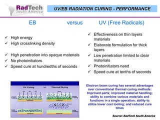 UV/EB RADIATION CURING - PERFORMANCE

EB

versus

 High energy
 High crosslinking density

 High penetration into opaque materials
 No photoinitiators
 Speed cure at hundredths of seconds

UV (Free Radicals)
 Effectiveness on thin layers
materials
 Elaborate formulation for thick
layers
 Low penetration limited to clear
materials
 Photoinitiators need
 Speed cure at tenths of seconds

Electron beam curing has several advantages
over conventional thermal curing methods:
Improved parts; improved material handling;
ability to combine various materials and
functions in a single operation; ability to
utilize lower cost tooling; and reduced cure
times
Source: RadTech South America

 