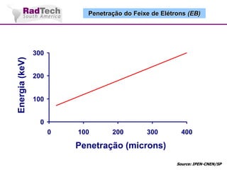 Penetração do Feixe de Elétrons (EB)

Energia (keV)

300

200

100

0

0

100

200

300

400

Penetração (microns)
Source: IPEN-CNEN/SP

 