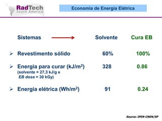Economia de Energia Elétrica

Sistemas

Solvente

Cura EB

 Revestimento sólido

60%

100%

 Energia para curar (kJ/m2)

328

0.86

91

0.24

(solvente = 27,3 kJ/g e
EB dose = 30 kGy)

 Energia elétrica (Wh/m2)

Source: IPEN-CNEN/SP

 