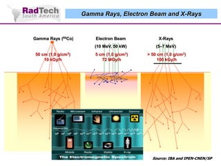 Gamma Rays, Electron Beam and X-Rays

Gamma Rays (60Co)

X-Rays

(10 MeV, 50 kW)
50 cm (1,0 g/cm3)
10 kGy/h

Electron Beam

(5–7 MeV)

5 cm (1,0 g/cm3)
72 MGy/h

> 50 cm (1,0 g/cm3)
100 kGy/h

Source: IBA and IPEN-CNEN/SP

 