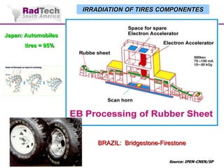 IRRADIATION OF TIRES COMPONENTES

Japan: Automobiles

tires = 95%

BRAZIL: Bridgestone-Firestone
Source: IPEN-CNEN/SP

 