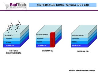 SISTEMAS DE CURA (Térmica, UV e EB)

DILUENTE REATIVO

ADITIVOS

ADITIVOS

RESINA

RESINA

PIGMENTOS

SISTEMA
CONVENCIONAL

PIGMENTOS

DILUENTE REATIVO
FOTOINICIADOR

SOLVENTE

SISTEMA UV

ADITIVOS
RESINA
PIGMENTOS

SISTEMA EB

Source: RadTech South America

 