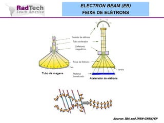 ELECTRON BEAM (EB)
FEIXE DE ELÉTRONS

Source: IBA and IPEN-CNEN/SP

 