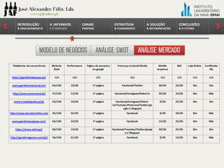 Modelo de negócios Análise MercadoAnálise swot
CONCLUSÕES	
&	O	FUTURO
A	SOLUÇÃO	
&	RECOMENDAÇÕES
ESTRATÉGIA
&	PLANEAMENTO
CANAIS
PRÓPRIOS
A	JAFVINHOS
E	O	MERCADO
INTRODUÇÃO
&	ENQUADRAMENTO
Plataforma	 da	concorrência	 Website	
Rank
Performance Página	de	pesquisa	
no	google
Presença	na	Social	Media Mobile	
response
SEO Loja	Online Certificado	
SSL
https://garrafeiratiopepe.pt/ n/a n/a n/a n/a n/a n/a n/a n/a
www.garrafeiranacional.com 84/100 19/30 1ª	página Facebook/Twitter 30/30 25/30 Sim Sim
http://www.wineoclock.pt/ 47/100 12/30 1ª	página Facebook/instagram/linked-in 30/30 10/30 Sim Não
www.estadoliquido.pt/pt 54/100 19/30 1ª	página Facebook/instagram/linked-
in/Youtube/Pinterest/Twitter/go
ogle+/	blogspot
0/30 25/30 Sim Sim
http://www.decantervinho.com 45/100 25/30 1ª	página	 Facebook 0/30 20/30 Sim Não
www.garrafeirasaojoao.com/ 64/100 24/30 1ª	página	 Facebook 15/30 25/30 Sim Não
https://www.vinha.pt/ 84/100 19/30 1ª	página Facebook/Youtube/Twitter/googl
e+/	Blogspot
30/30 25/30 Sim Sim
http://garrafeiragomes.com/pt/ 36/100 21/30 1ª	página Facebook 0/30 15/30 Sim Não
 