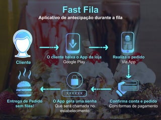 Fast Fila
Aplicativo de antecipação durante a fila
O cliente baixa o App da loja
Google PlayCliente
Realiza o pedido
Via App
Confirma conta e pedido
Com formas de pagamento
O App gera uma senha
Que será chamada no
estabelecimento
Entrega de Pedido
sem filas!
 