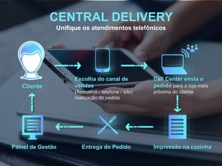 CENTRAL DELIVERY
Unifique os atendimentos telefônicos
Escolha do canal de
vendas
(Aplicativo / telefone / site)
realização do pedido
Call Center envia o
pedido para a loja mais
próxima do cliente
Impressão na cozinhaEntrega do PedidoPainel de Gestão
Cliente
 