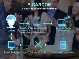 E-GARÇOM
A evolução da comanda eletrônica
Garçom anota o pedido no E-
Garçom
(Ipad / Tablet / Smartphone)
Envio do Pedido
para Cozinha
Impressão na cozinhaEntrega do PedidoPainel de Gestão
Cliente
 
