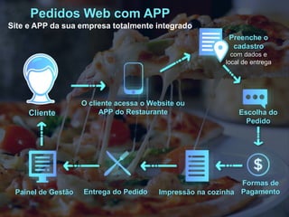 Pedidos Web com APP
Site e APP da sua empresa totalmente integrado
O cliente acessa o Website ou
APP do Restaurante
Preenche o
cadastro
com dados e
local de entrega
Entrega do PedidoPainel de Gestão
Cliente Escolha do
Pedido
Formas de
PagamentoImpressão na cozinha
 