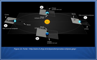 Figura 13. Fonte: <http://astro.if.ufrgs.br/eclipses/temporadas-eclipses.jpeg>
 