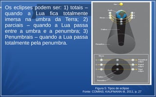 ● Os eclipses podem ser: 1) totais –
quando a Lua fica totalmente
imersa na umbra da Terra; 2)
parciais – quando a Lua passa
entre a umbra e a penumbra; 3)
Penumbrais – quando a Lua passa
totalmente pela penumbra.
Figura 5: Tipos de eclipse
Fonte: COMINS; KAUFMANN III, 2011, p. 27
 
