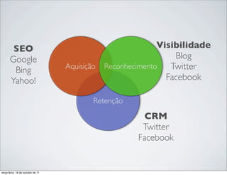 SEO                                                Visibilidade
       Google                                                  Blog
        Bing                       Aquisição Reconhecimento   Twitter
       Yahoo!                                                Facebook

                                         Retenção
                                                       CRM
                                                      Twitter
                                                     Facebook


terça-feira, 18 de outubro de 11
 