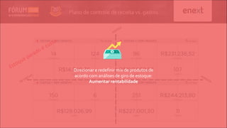 Plano de controle de receita vs. gastos
Direcionar e redefinir mix de produtos de
acordo com análises de giro de estoque:
Aumentar rentabilidade
 